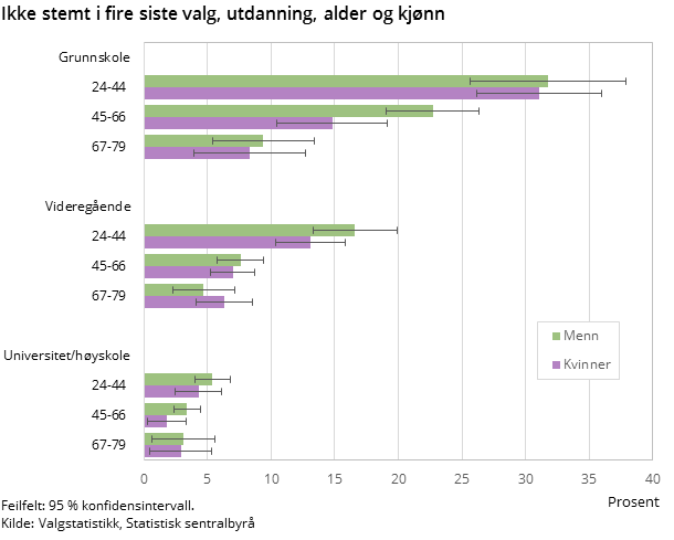 Figur 3. Ikke stemt i fire siste valg, utdanning, alder og kjønn Figur 3. Ikke stemt i fire siste valg, utdanning, alder og kjønn