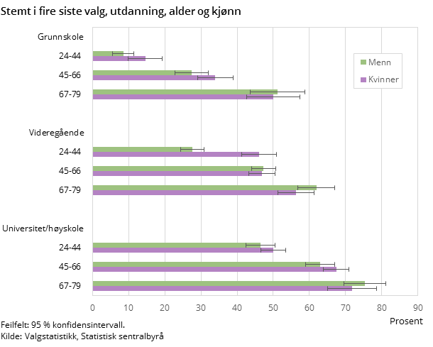Figur 4. Stemt i fire siste valg, utdanning, alder og kjønn Figur 4. Stemt i fire siste valg, utdanning, alder og kjønn