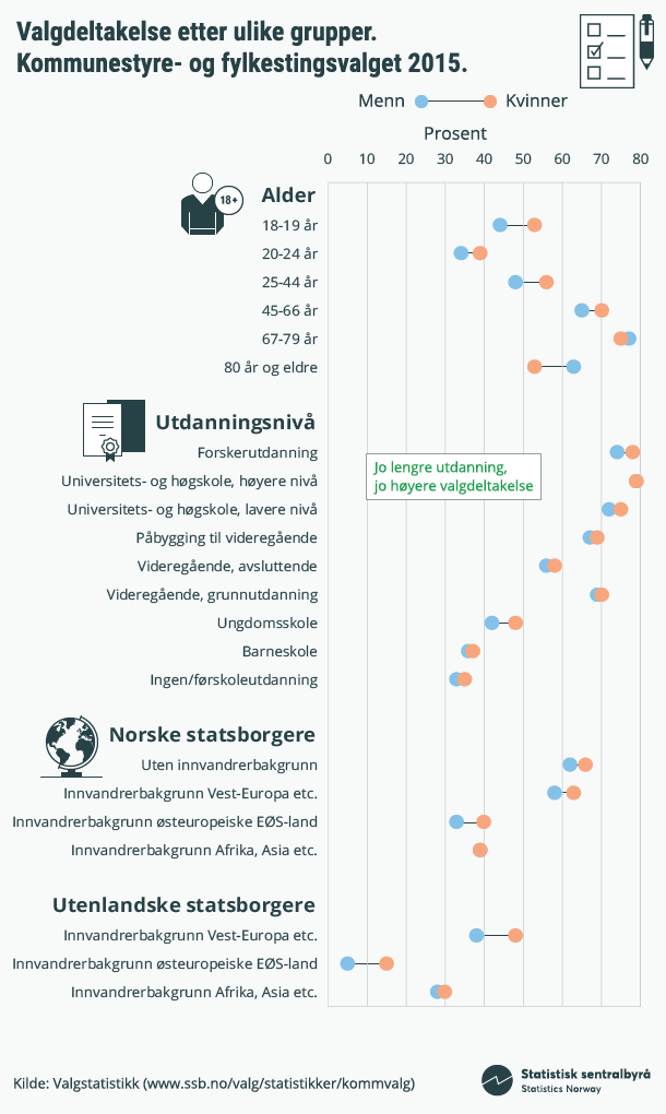 Figur 1 Valgdeltakelse etter ulike grupper. Kommunestyre- og fylkestingsvalget 2015 Figur 1 Valgdeltakelse etter ulike grupper. Kommunestyre- og fylkestingsvalget 2015