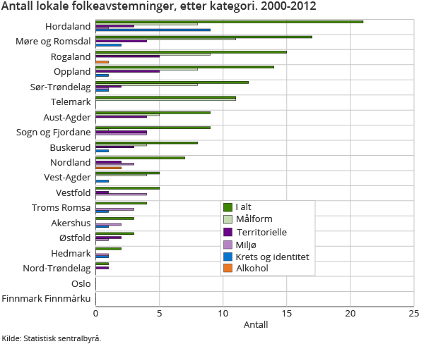 Antall lokale folkeavstemninger, etter kategori. 2000-2012
