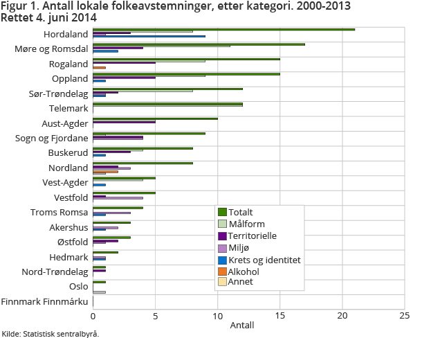 Figur 1. Antall lokale folkeavstemninger, etter kategori. 2000-2013 Figur 1. Antall lokale folkeavstemninger, etter kategori. 2000-2013