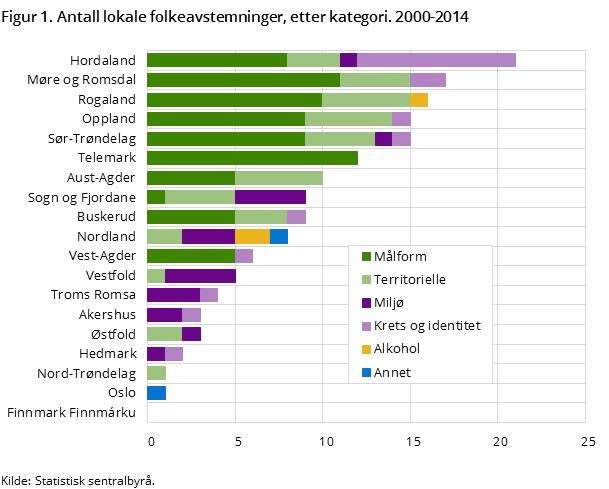 Figur 1. Antall lokale folkeavstemninger, etter kategori. 2000-2014 Figur 1. Antall lokale folkeavstemninger, etter kategori. 2000-2014