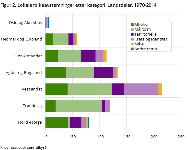 Figur 2. Lokale folkeavstemninger etter kategori. Landsdeler. 1970-2014