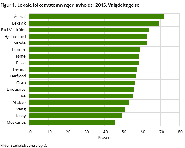 Figur 1. Lokale folkeavstemninger  avholdt i 2015. Valgdeltagelse