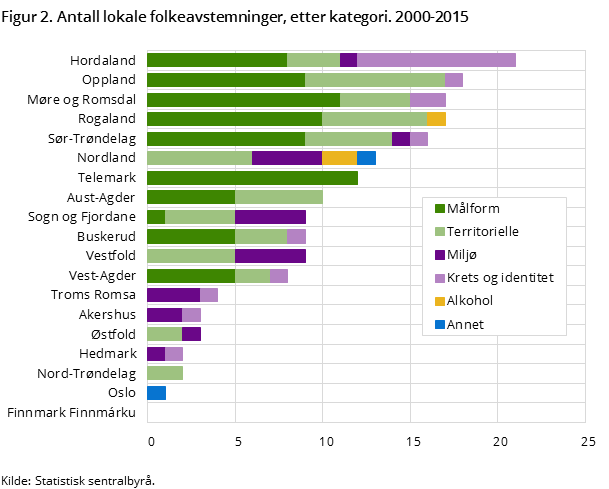 Figur 2. Antall lokale folkeavstemninger, etter kategori. 2000-2015 Figur 2. Antall lokale folkeavstemninger, etter kategori. 2000-2015