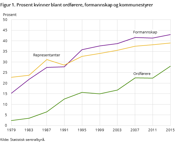 Figur 1. Prosent kvinner blant ordførere, formannskap og kommunestyrer Figur 1. Prosent kvinner blant ordførere, formannskap og kommunestyrer
