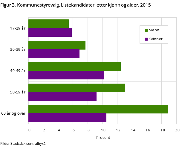 Figur 3. Kommunestyrevalg. Listekandidater, etter kjønn og alder. 2015