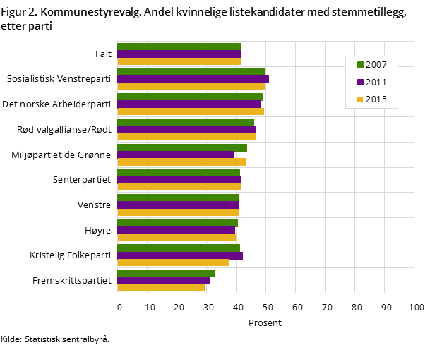 Figur 2. Kommunestyrevalg. Andel kvinnelige listekandidater med stemmetillegg, etter parti