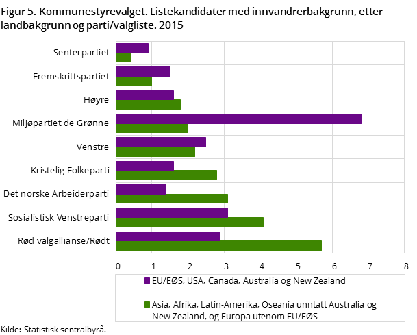 Figur 5. Kommunestyrevalget. Listekandidater med innvandrerbakgrunn, etter landbakgrunn og parti/valgliste. 2015