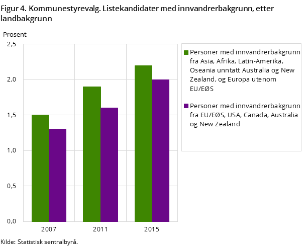 Figur 4. Kommunestyrevalg. Listekandidater med innvandrerbakgrunn, etter landbakgrunn