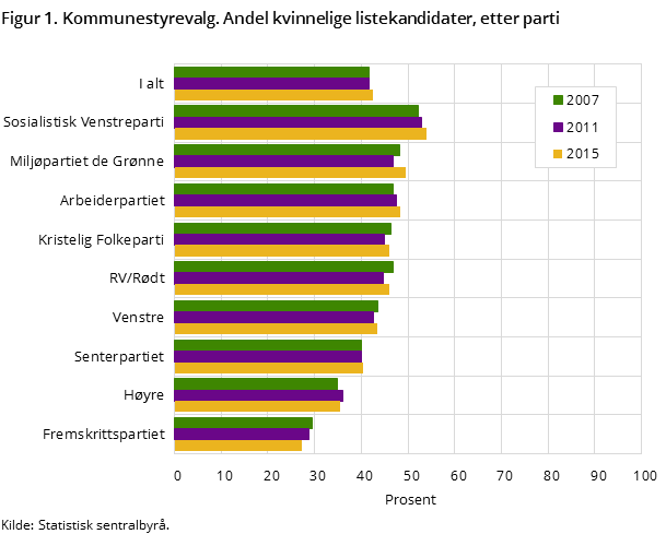 Figur 1. Kommunestyrevalg. Andel kvinnelige listekandidater, etter parti