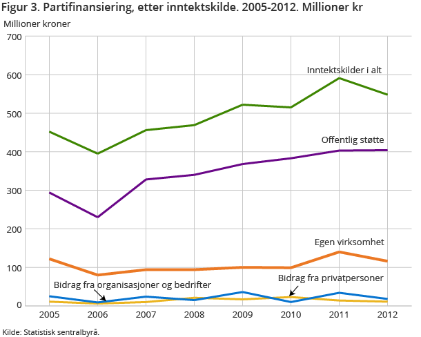 Figur 3. Partifinansiering, etter inntektskilde. 2005-2012. Millioner kr Figur 3. Partifinansiering, etter inntektskilde. 2005-2012. Millioner kr