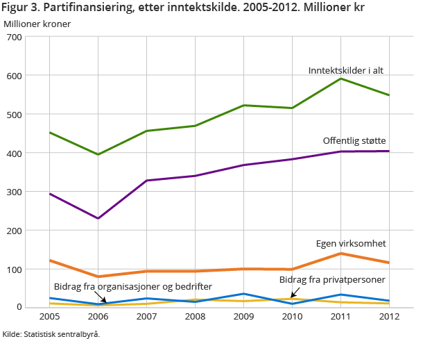 Figur 3. Partifinansiering, etter inntektskilde. 2005-2012. Millioner kr