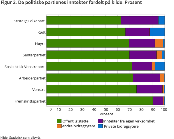 Figur 2. De politiske partienes inntekter fordelt på kilde. Prosent Figur 2. De politiske partienes inntekter fordelt på kilde. Prosent