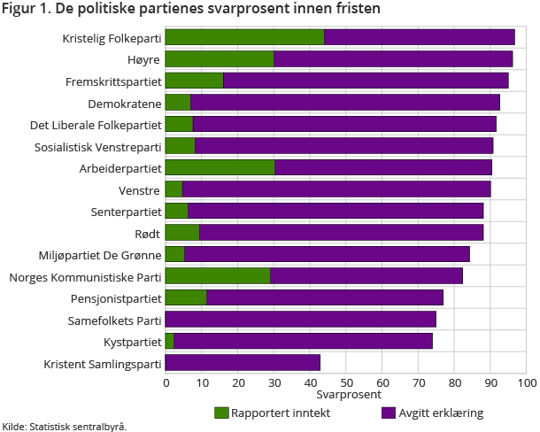 Figur 1. De politiske partienes svarprosent innen fristen