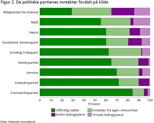 Figur 2. De politiske partienes inntekter fordelt på kilde Figur 2. De politiske partienes inntekter fordelt på kilde