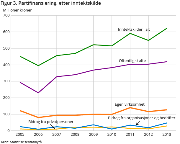 Figur 3. Partifinansiering, etter inntektskilde Figur 3. Partifinansiering, etter inntektskilde