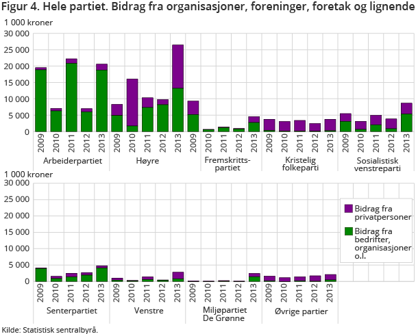 Figur 4. Hele partiet. Bidrag fra organisasjoner, foreninger, foretak og lignende Figur 4. Hele partiet. Bidrag fra organisasjoner, foreninger, foretak og lignende