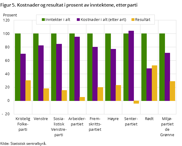 Figur 5. Kostnader og resultat i prosent av inntektene, etter parti Figur 5. Kostnader og resultat i prosent av inntektene, etter parti