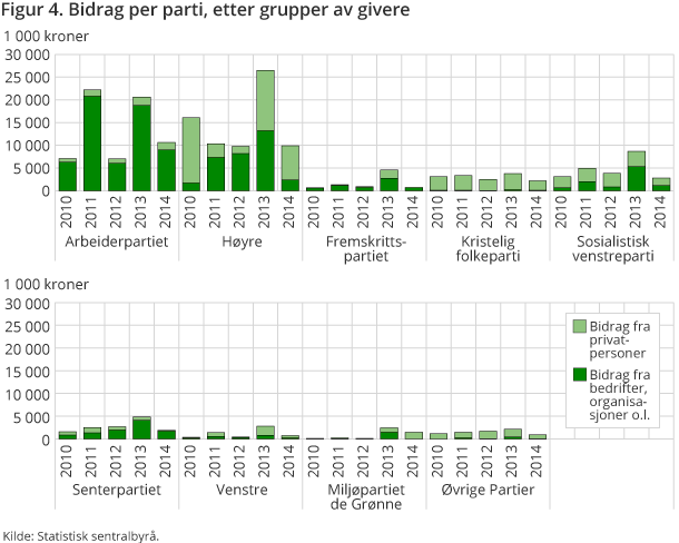 Figur 4. Bidrag per parti, etter grupper av givere Figur 4. Bidrag per parti, etter grupper av givere