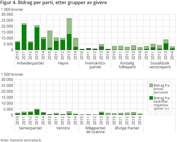 Figur 4. Bidrag per parti, etter grupper av givere