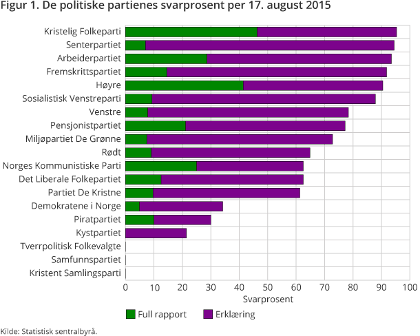 Figur 1. De politiske partienes svarprosent per 17. august 2015 Figur 1. De politiske partienes svarprosent per 17. august 2015