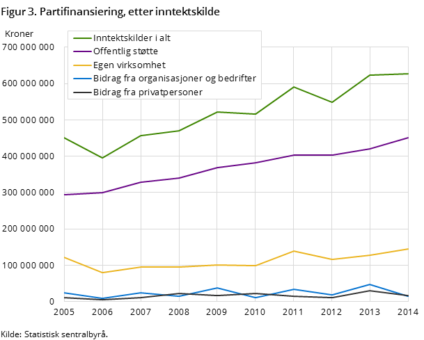 Figur 3. Partifinansiering, etter inntektskilde Figur 3. Partifinansiering, etter inntektskilde