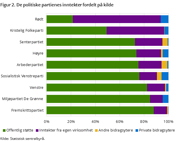 Figur 2. De politiske partienes inntekter fordelt på kilde