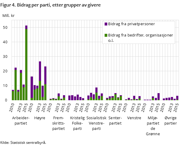 Figur 4. Bidrag per parti, etter grupper av givere