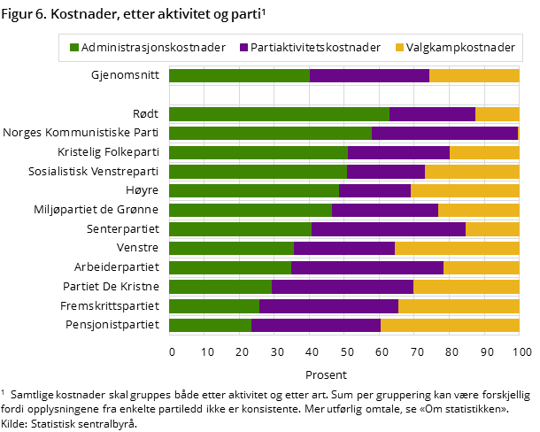 Figur 6. Kostnader, etter aktivitet og parti  Figur 6. Kostnader, etter aktivitet og parti