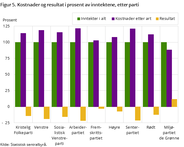 Figur 5. Kostnader og resultat i prosent av inntektene, etter parti Figur 5. Kostnader og resultat i prosent av inntektene, etter parti