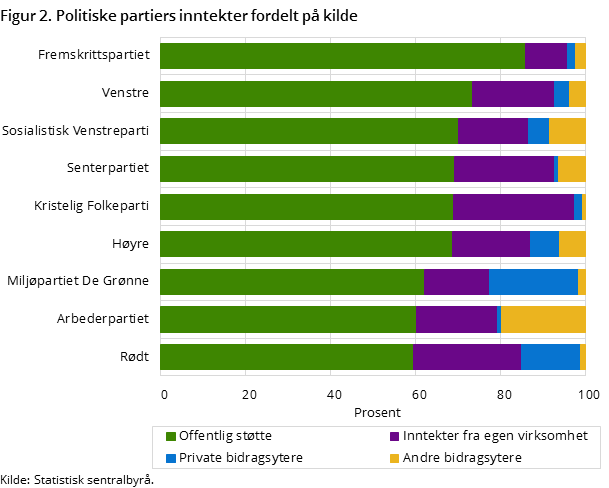 Figur 2. Politiske partiers inntekter fordelt på kilde Figur 2. Politiske partiers inntekter fordelt på kilde