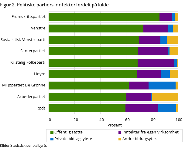 Figur 2. Politiske partiers inntekter fordelt på kilde