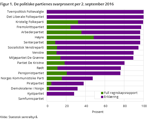 Figur 1. De politiske partienes svarprosent per 1. september 2016