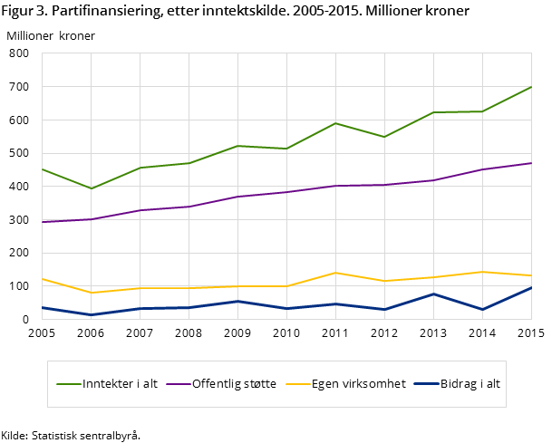 Figur 3. Partifinansiering, etter inntektskilde. 2005-2015. Millioner kroner Figur 3. Partifinansiering, etter inntektskilde. 2005-2015. Millioner kroner