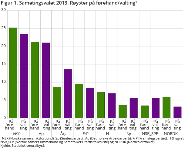 Figur 1. Sametingsvalet 2013. Røyster på førehand/valting1