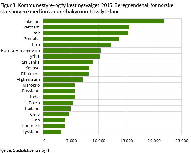 Figur 3. Kommunestyre- og fylkestingsvalget  2015. Bergende tall for norske statsborgere med innvandrerbakgrunn. Utvalgte land