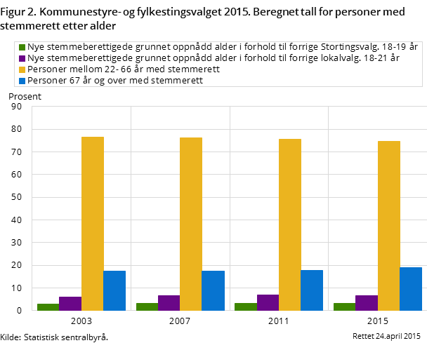Figur 2. Kommunestyre- og fylkestingsvalget 2015. Beregnet tall for personer med stemmerett etter alder