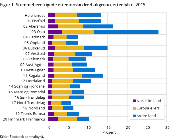 Figur 1. Stemmeberettigede etter innvandrerbakgrunn, etter fylke. 2015