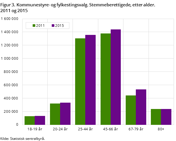 Figur 3. Kommunestyre- og fylkestingsvalg. Stemmeberettigede, etter alder. 2011 og 2015