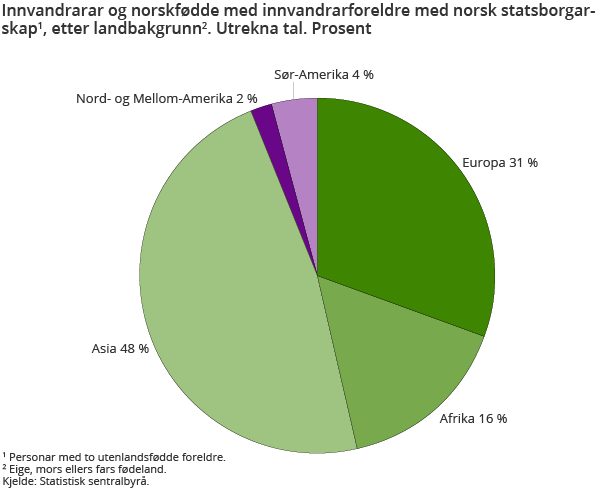 Innvandrarar og norskfødde med innvandrarforeldre med norsk statsborgarskap1, etter landbakgrunn2. Utrekna tal. Prosent Innvandrarar og norskfødde med innvandrarforeldre med norsk statsborgarskap1, etter landbakgrunn2. Utrekna tal. Prosent