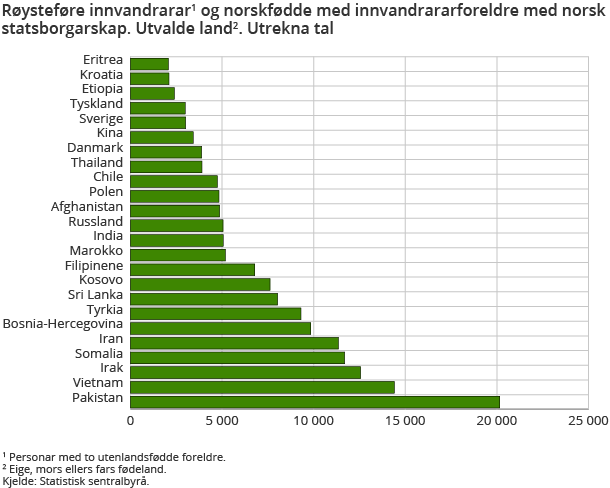 Røysteføre innvandrarar1 og norskfødde med innvandrararforeldre med norsk statsborgarskap. Utvalde land2. Utrekna tal Røysteføre innvandrarar1 og norskfødde med innvandrararforeldre med norsk statsborgarskap. Utvalde land2. Utrekna tal