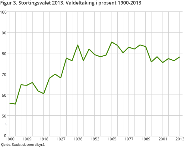 Figur 3. Stortingsvalet 2013. Valdeltaking i prosent 1900-2013 Figur 3. Stortingsvalet 2013. Valdeltaking i prosent 1900-2013