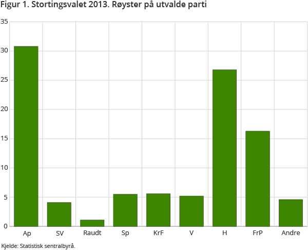 Figur 1. Stortingsvalet 2013. Røyster på utvalde parti