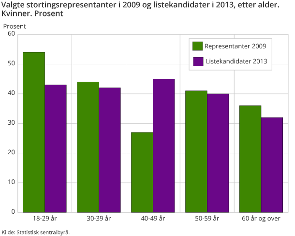 Valgte stortingsrepresentanter i 2009 og listekandidater i 2013, etter alder. Kvinner. Prosent Valgte stortingsrepresentanter i 2009 og listekandidater i 2013, etter alder. Kvinner. Prosent