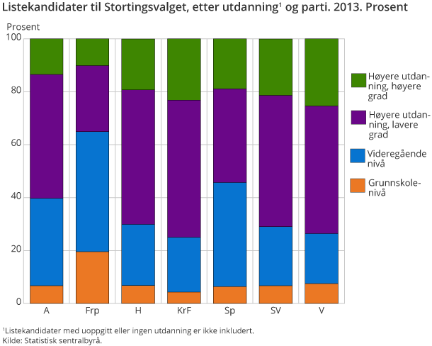 Listekandidater til Stortingsvalget, etter utdanning og parti. 2013. Prosent