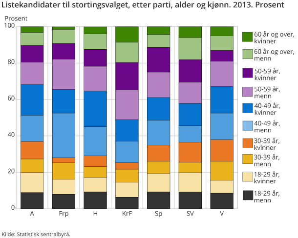 Listekandidater til stortingsvalget, etter parti, alder og kjønn. 2013. Prosent Listekandidater til stortingsvalget, etter parti, alder og kjønn. 2013. Prosent