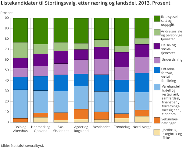 Listekandidater til Stortingsvalg, etter næring og landsdel. 2013. Prosent