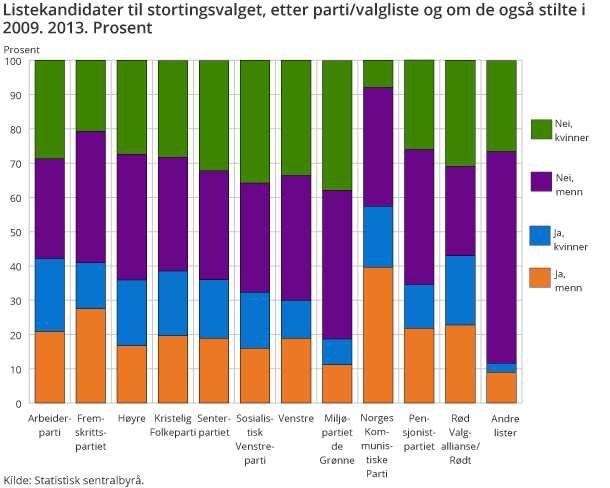 Listekandidater til stortingsvalget, etter parti/valgliste og om de også stilte i 2009. 2013. Prosent Listekandidater til stortingsvalget, etter parti/valgliste og om de også stilte i 2009. 2013. Prosent