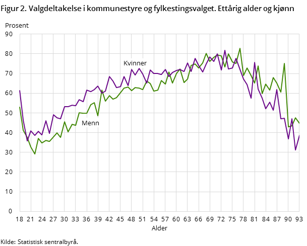 Figur 2. Valgdeltakelse i kommunestyre og fylkestingsvalget. Ettårig alder og kjønn